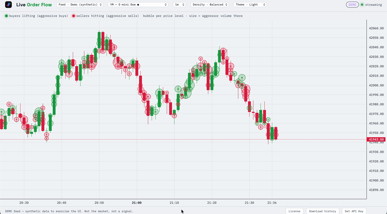 LOF footprint chart showing aggressive buy and sell bubbles at each price level